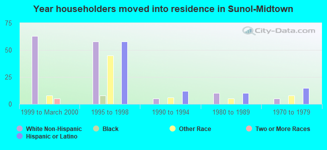 Year householders moved into residence in Sunol-Midtown