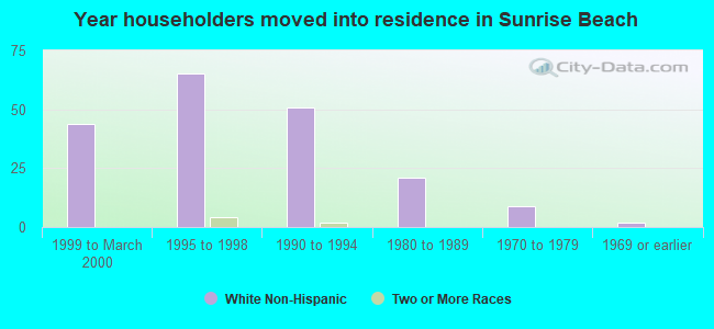 Year householders moved into residence in Sunrise Beach