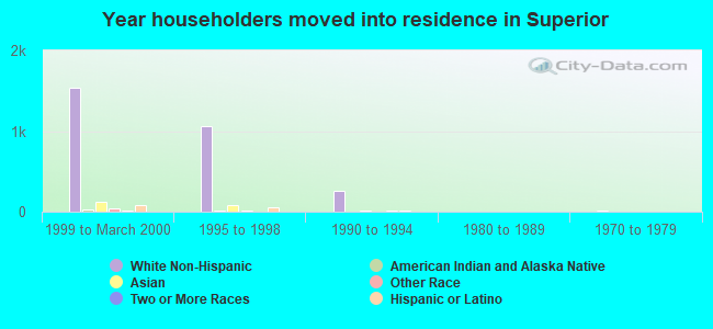 Year householders moved into residence in Superior