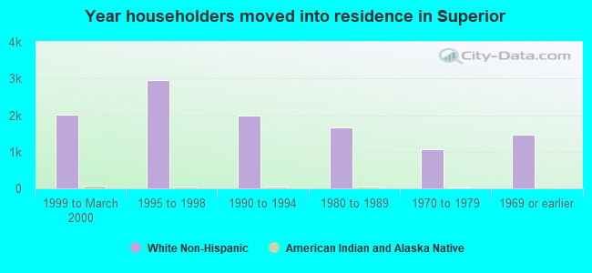 Year householders moved into residence in Superior