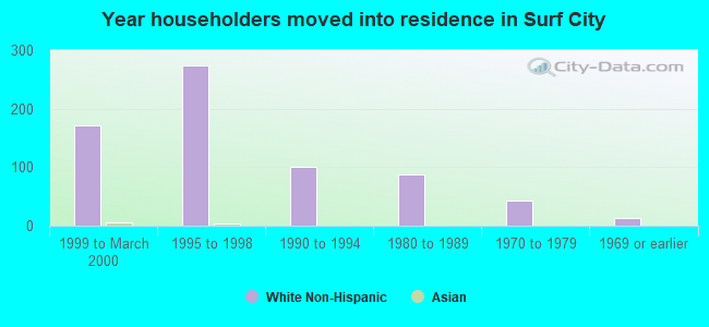 Year householders moved into residence in Surf City