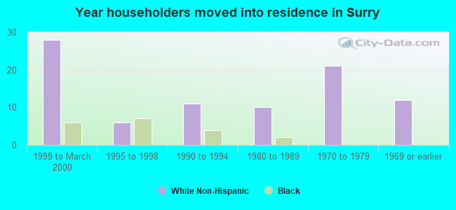 Year householders moved into residence in Surry