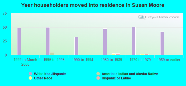 Year householders moved into residence in Susan Moore