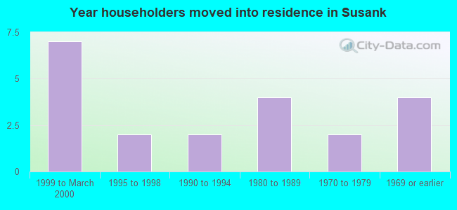 Year householders moved into residence in Susank