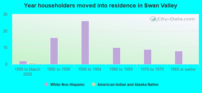 Year householders moved into residence in Swan Valley