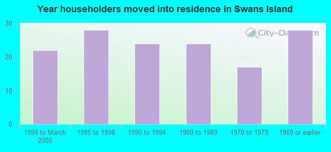 Year householders moved into residence in Swans Island