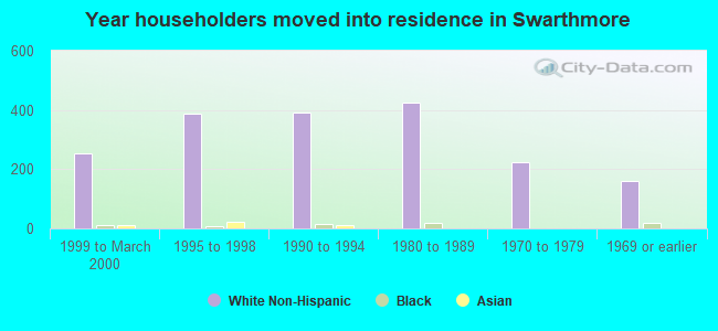 Year householders moved into residence in Swarthmore