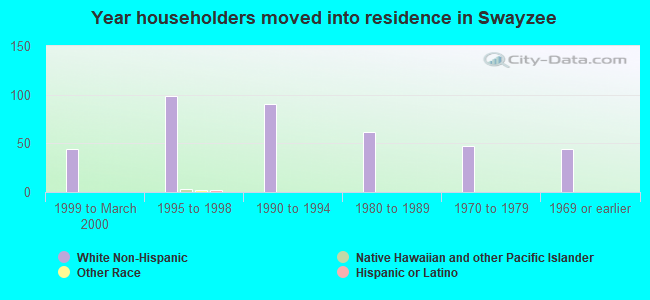 Year householders moved into residence in Swayzee