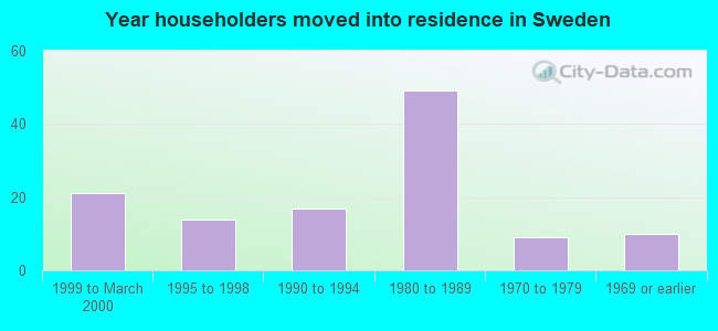 Year householders moved into residence in Sweden
