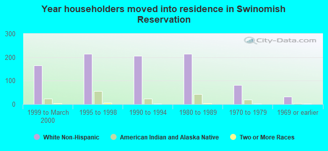 Year householders moved into residence in Swinomish Reservation