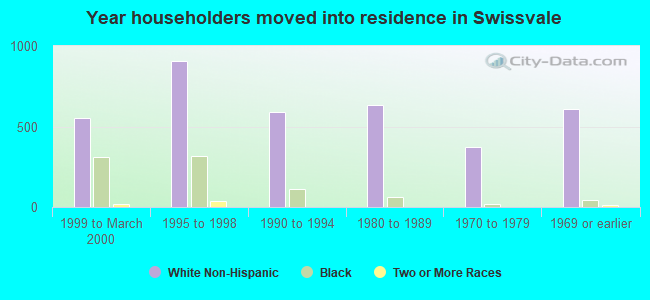 Year householders moved into residence in Swissvale