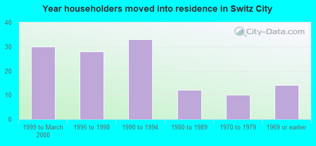 Year householders moved into residence in Switz City