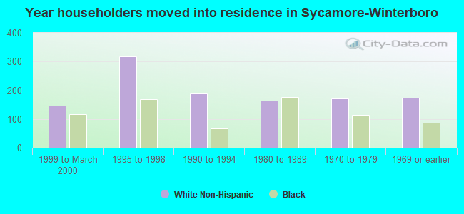 Year householders moved into residence in Sycamore-Winterboro