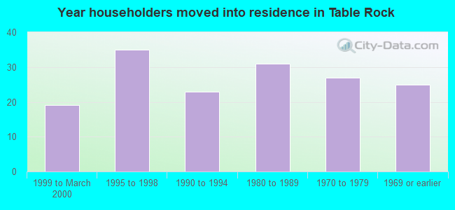 Year householders moved into residence in Table Rock