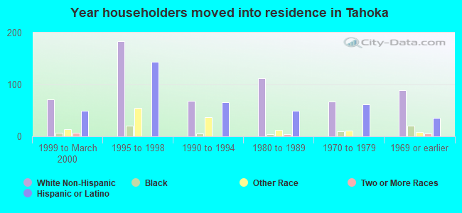 Year householders moved into residence in Tahoka