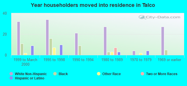 Year householders moved into residence in Talco