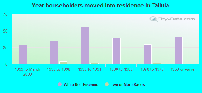 Year householders moved into residence in Tallula