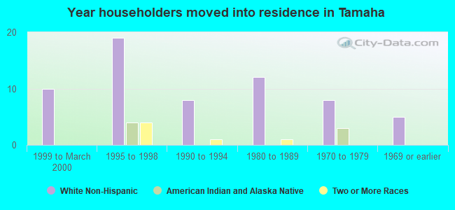 Year householders moved into residence in Tamaha