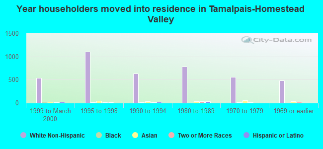 Year householders moved into residence in Tamalpais-Homestead Valley