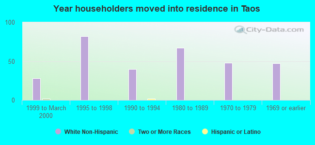 Year householders moved into residence in Taos