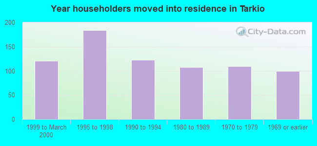 Year householders moved into residence in Tarkio