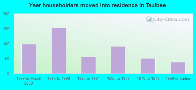 Year householders moved into residence in Taulbee