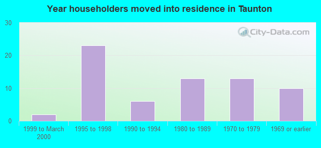 Year householders moved into residence in Taunton