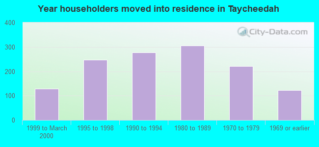Year householders moved into residence in Taycheedah