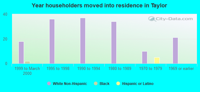 Year householders moved into residence in Taylor