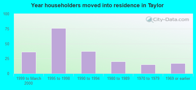 Year householders moved into residence in Taylor