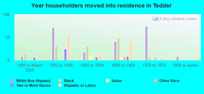 Year householders moved into residence in Tedder