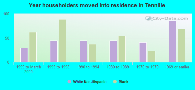 Year householders moved into residence in Tennille