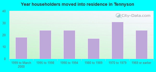 Year householders moved into residence in Tennyson