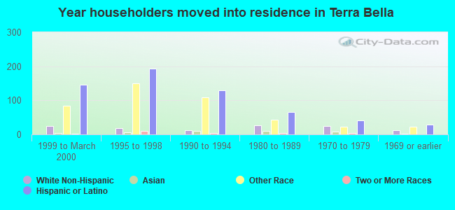 Year householders moved into residence in Terra Bella