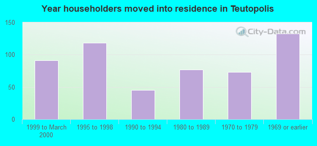 Year householders moved into residence in Teutopolis