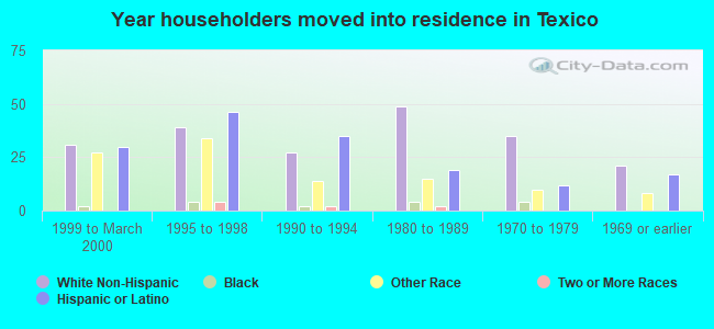 Year householders moved into residence in Texico