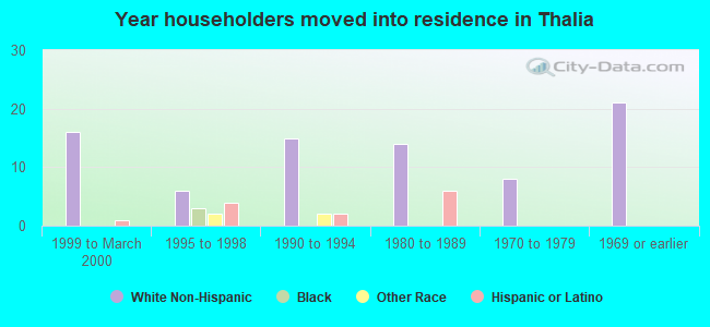 Year householders moved into residence in Thalia