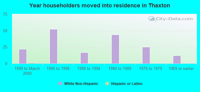 Year householders moved into residence in Thaxton