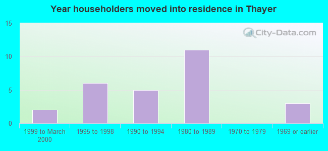 Year householders moved into residence in Thayer