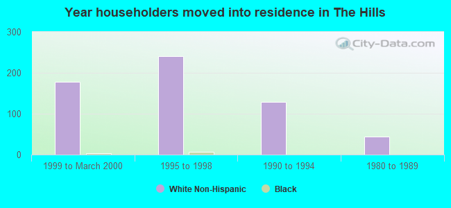 Year householders moved into residence in The Hills