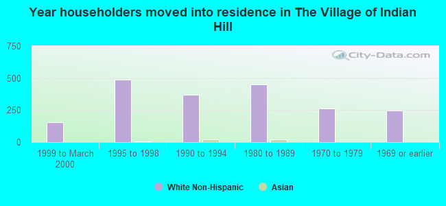 Year householders moved into residence in The Village of Indian Hill