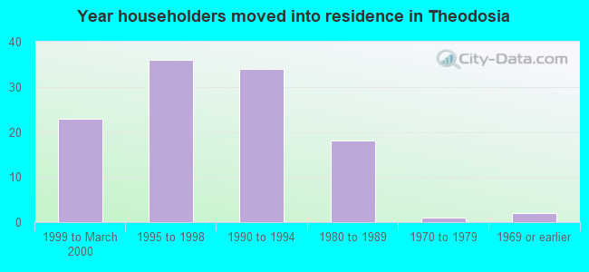 Year householders moved into residence in Theodosia