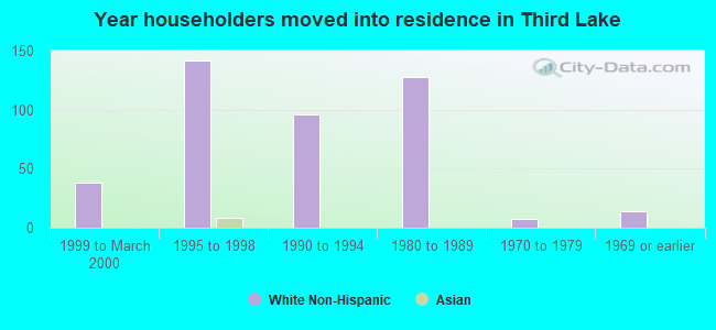 Year householders moved into residence in Third Lake