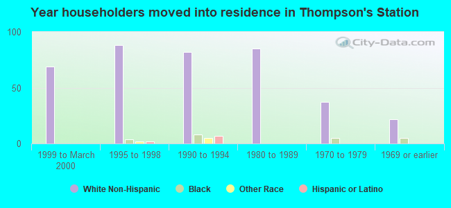 Year householders moved into residence in Thompson's Station