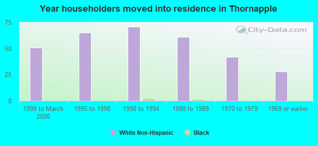 Year householders moved into residence in Thornapple