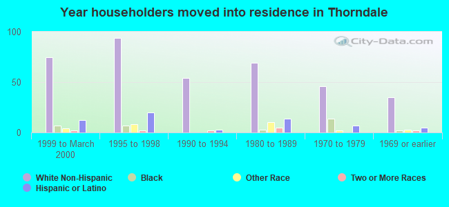 Year householders moved into residence in Thorndale