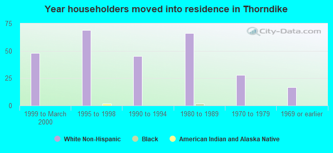 Year householders moved into residence in Thorndike