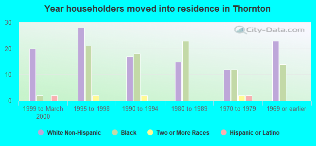 Year householders moved into residence in Thornton