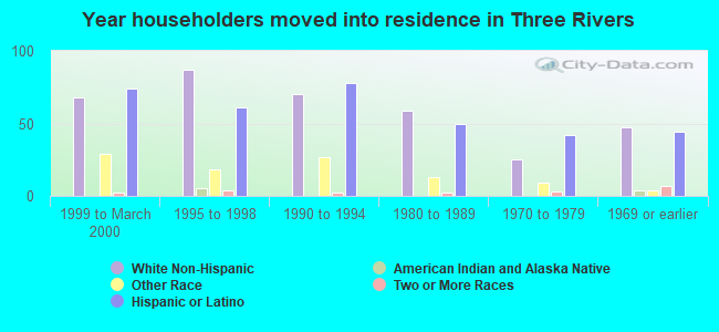 Year householders moved into residence in Three Rivers