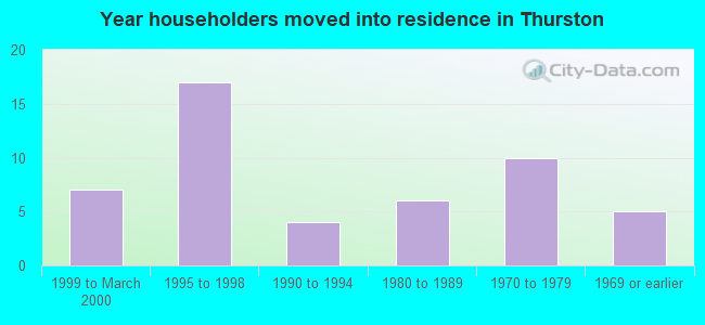 Year householders moved into residence in Thurston